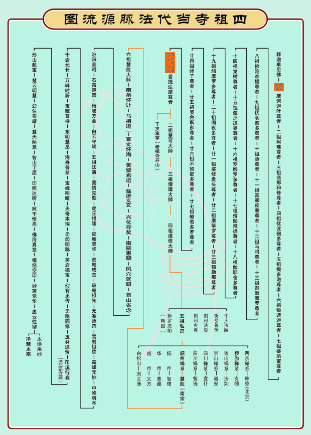 黄梅四祖寺当代法脉源流图